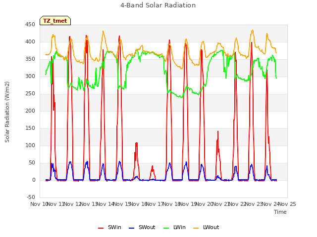 plot of 4-Band Solar Radiation