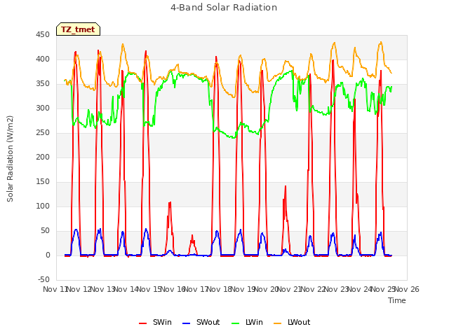 plot of 4-Band Solar Radiation