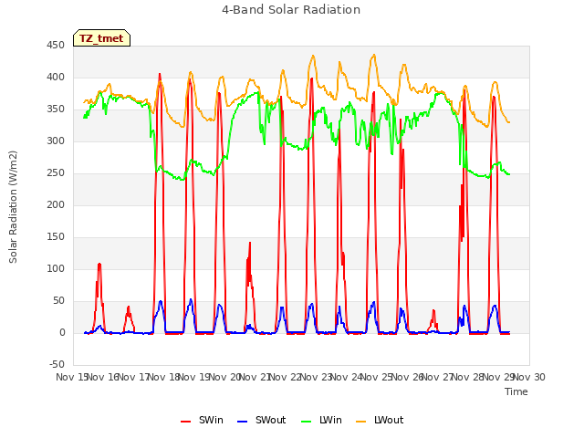plot of 4-Band Solar Radiation