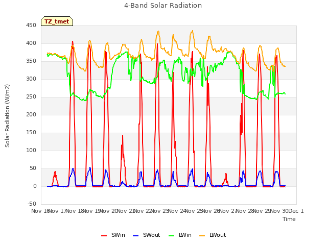 plot of 4-Band Solar Radiation