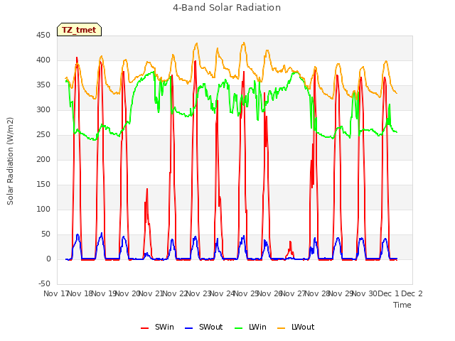 plot of 4-Band Solar Radiation