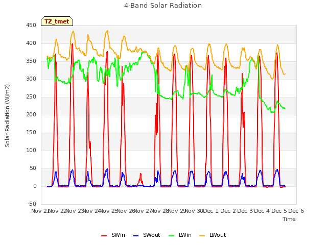 plot of 4-Band Solar Radiation