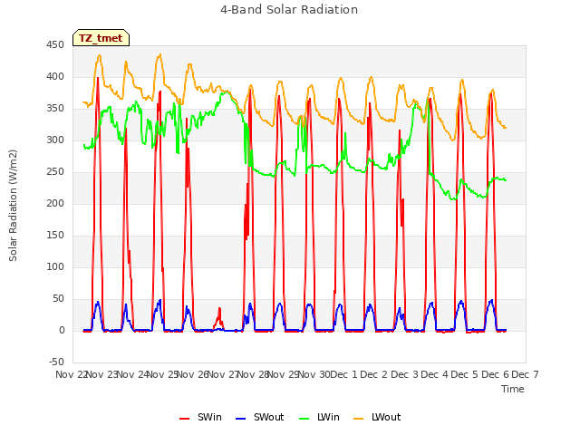 plot of 4-Band Solar Radiation