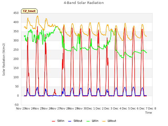 plot of 4-Band Solar Radiation