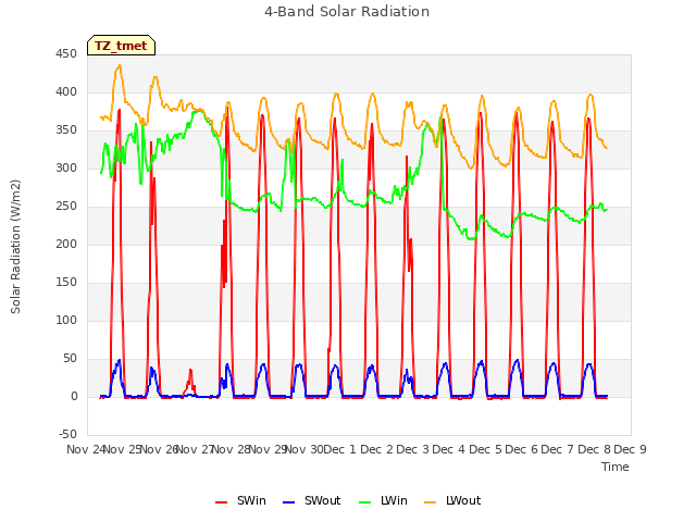 plot of 4-Band Solar Radiation