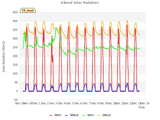 plot of 4-Band Solar Radiation