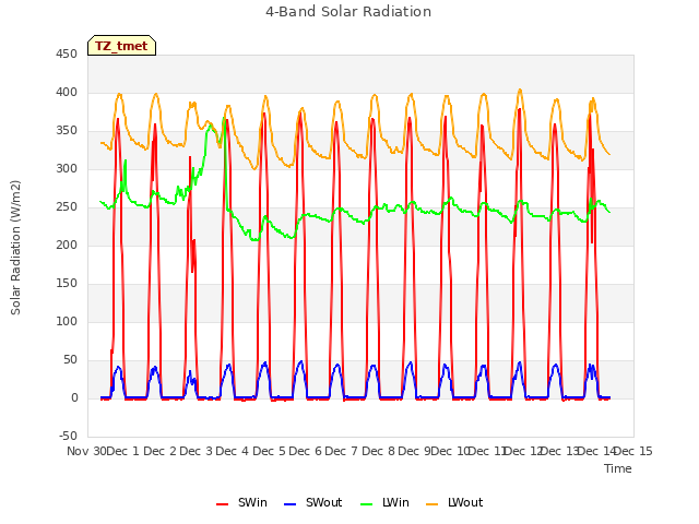 plot of 4-Band Solar Radiation