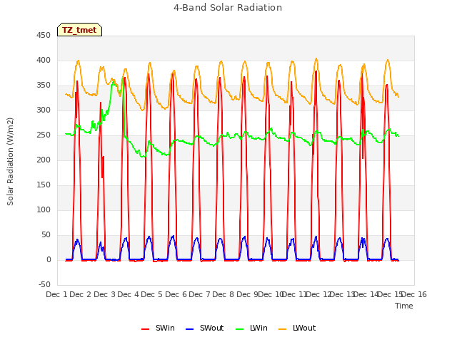 plot of 4-Band Solar Radiation