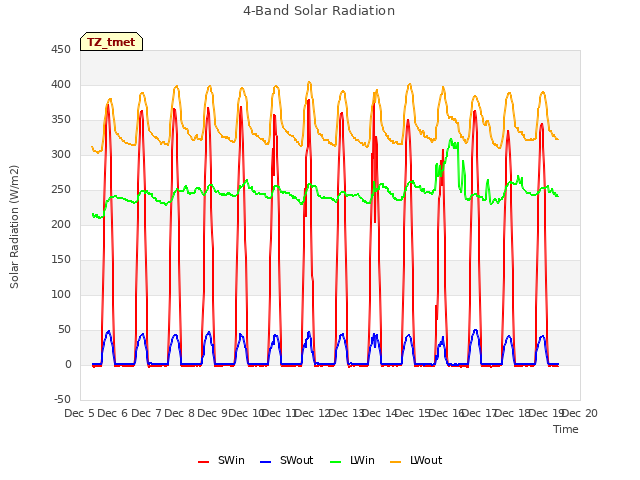 plot of 4-Band Solar Radiation