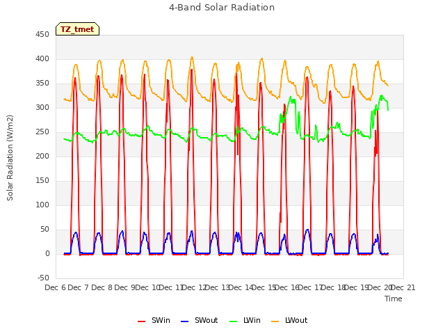 plot of 4-Band Solar Radiation