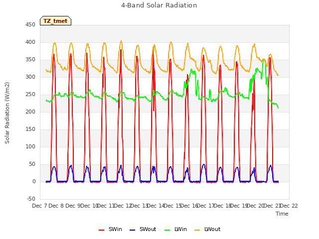 plot of 4-Band Solar Radiation