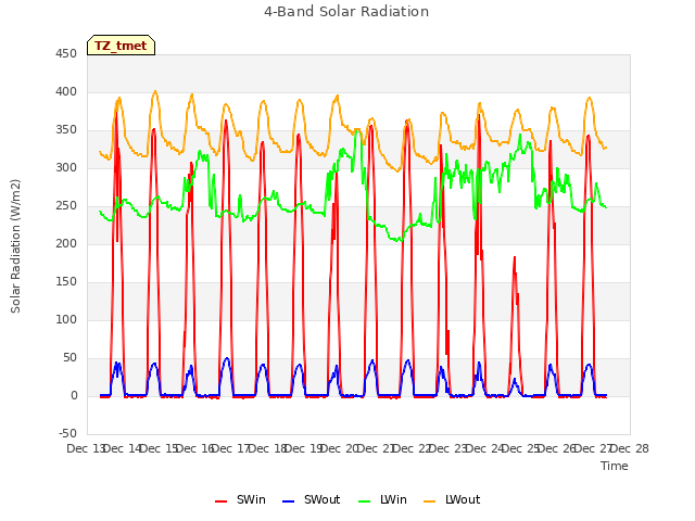 plot of 4-Band Solar Radiation