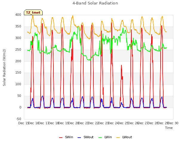 plot of 4-Band Solar Radiation