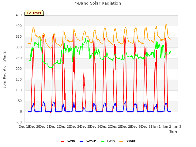 plot of 4-Band Solar Radiation