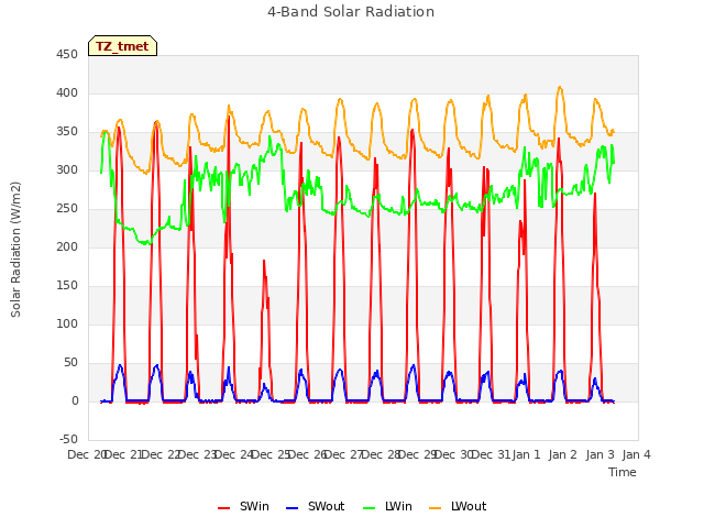 plot of 4-Band Solar Radiation