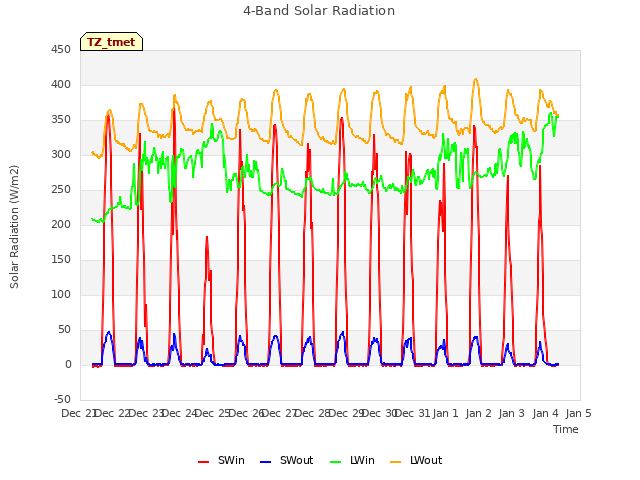 plot of 4-Band Solar Radiation