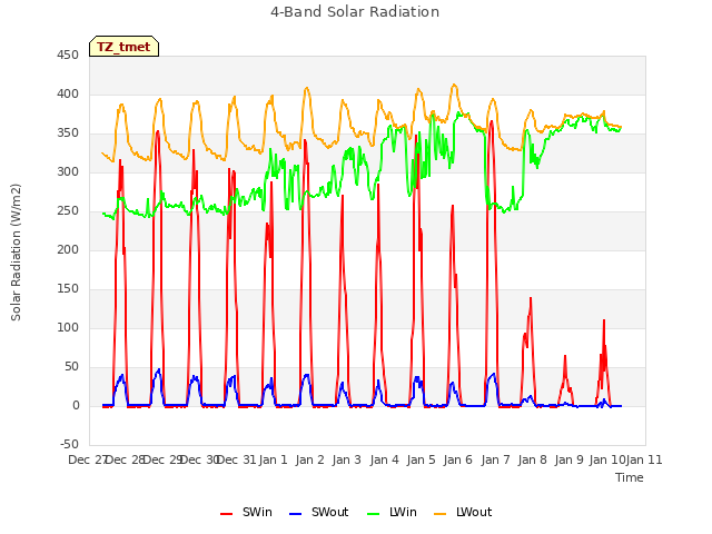 plot of 4-Band Solar Radiation