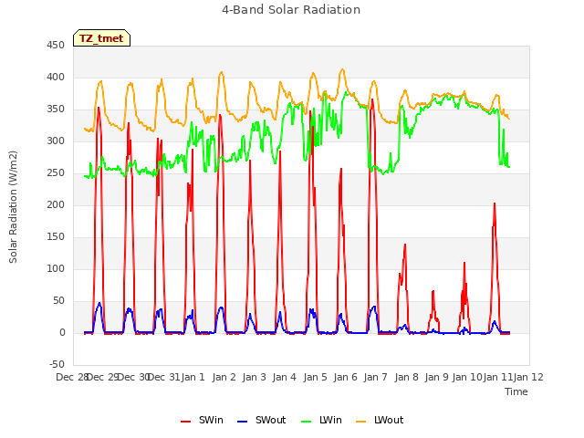 plot of 4-Band Solar Radiation