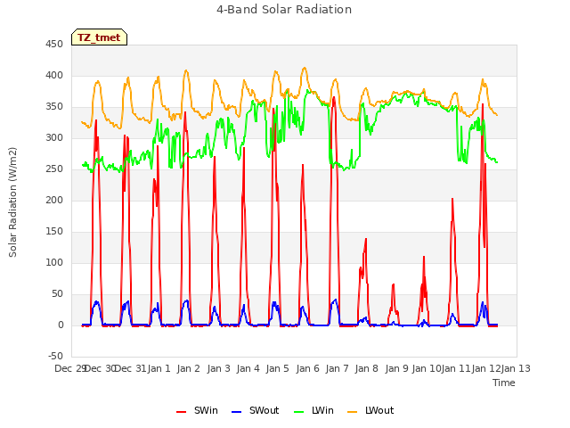 plot of 4-Band Solar Radiation