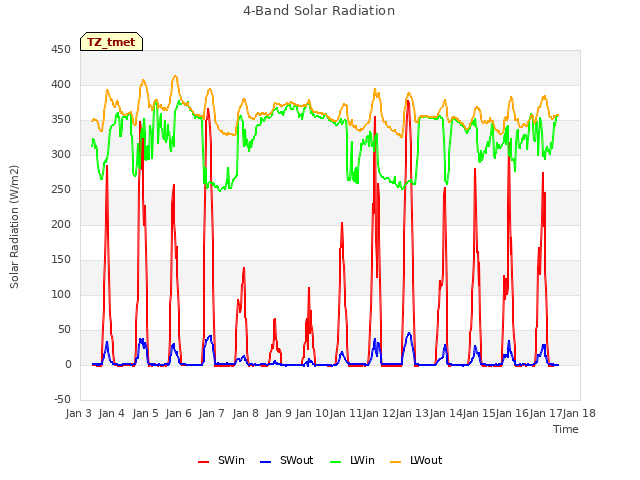 plot of 4-Band Solar Radiation