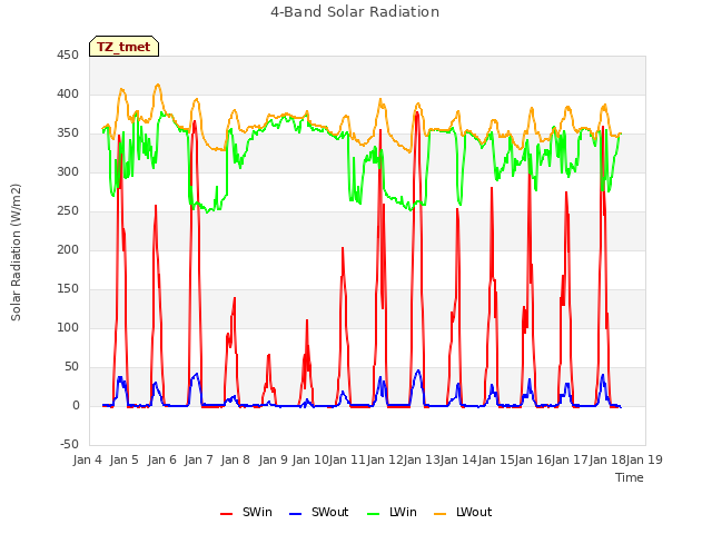 plot of 4-Band Solar Radiation