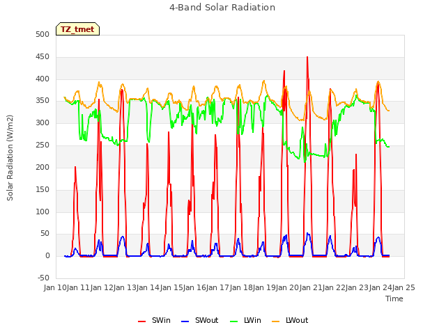 plot of 4-Band Solar Radiation