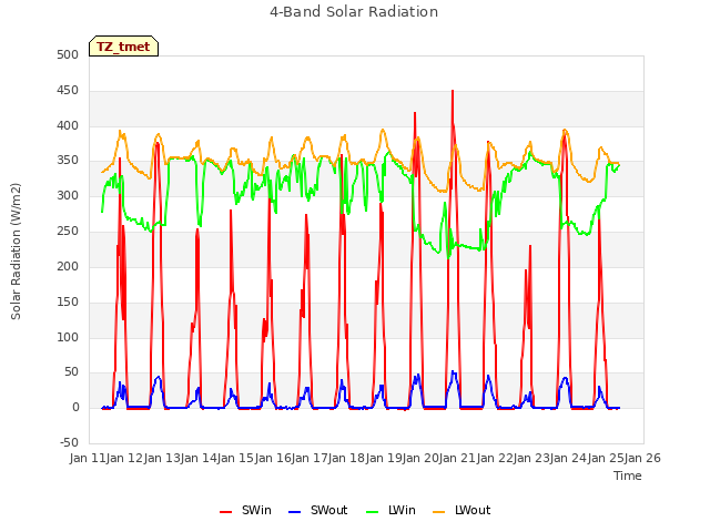 plot of 4-Band Solar Radiation