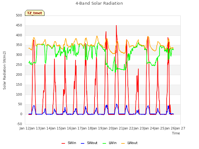 plot of 4-Band Solar Radiation