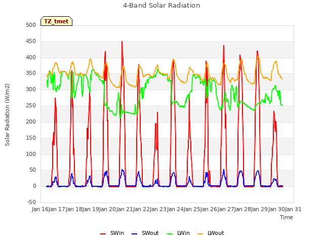 plot of 4-Band Solar Radiation