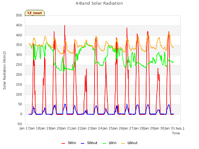 plot of 4-Band Solar Radiation