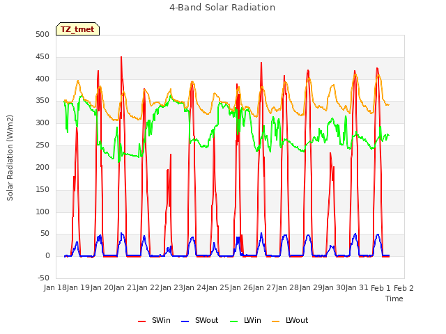 plot of 4-Band Solar Radiation