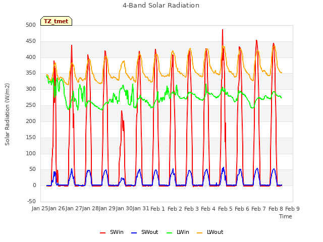 plot of 4-Band Solar Radiation