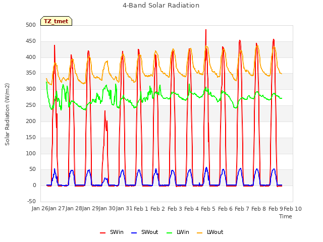 plot of 4-Band Solar Radiation