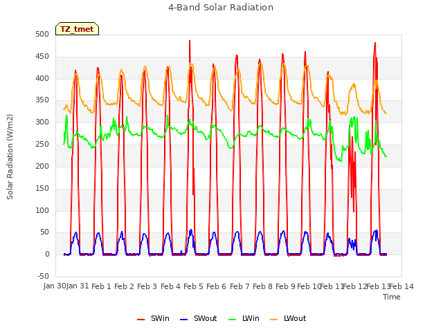 plot of 4-Band Solar Radiation