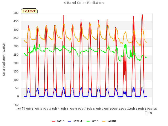 plot of 4-Band Solar Radiation