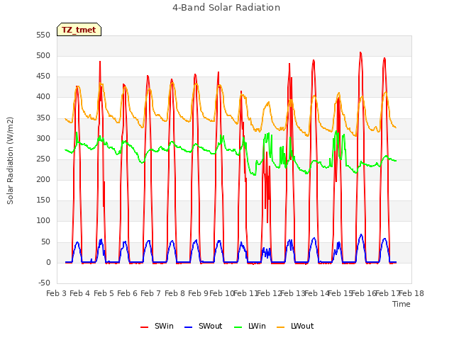 plot of 4-Band Solar Radiation