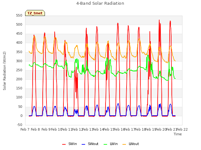 plot of 4-Band Solar Radiation