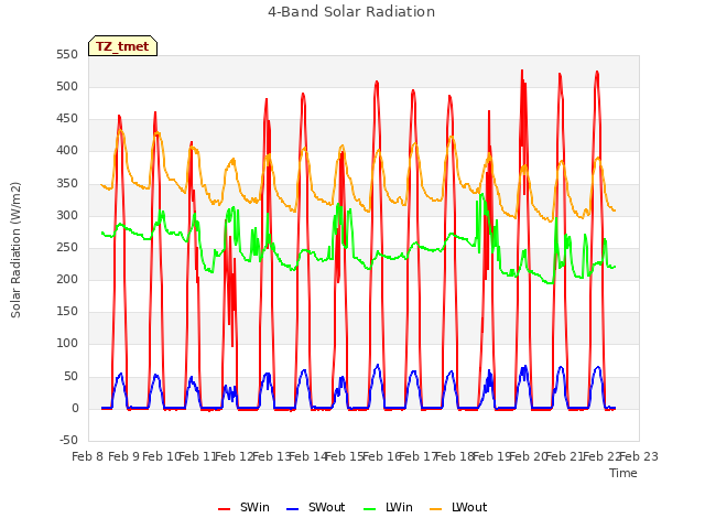 plot of 4-Band Solar Radiation