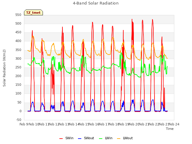 plot of 4-Band Solar Radiation