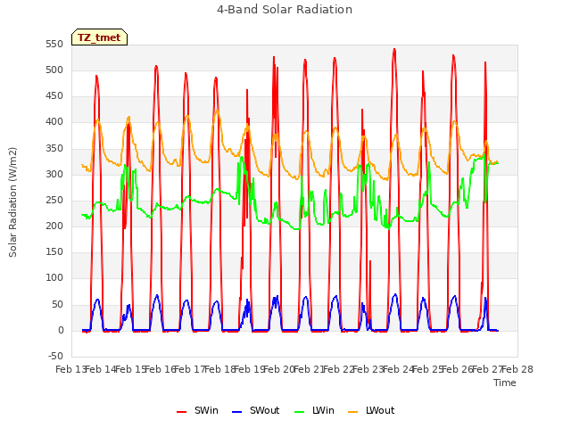 plot of 4-Band Solar Radiation