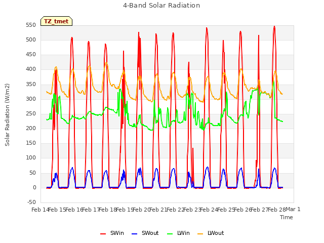 plot of 4-Band Solar Radiation