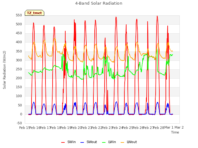 plot of 4-Band Solar Radiation