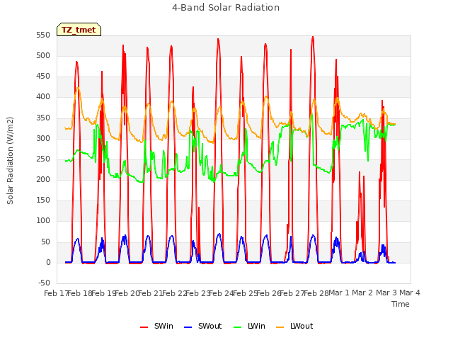 plot of 4-Band Solar Radiation