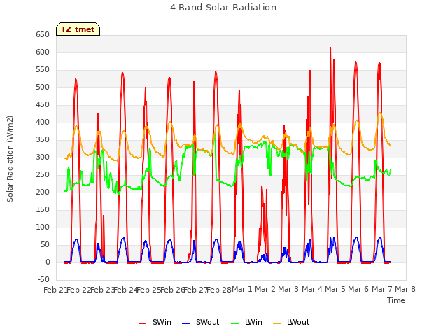 plot of 4-Band Solar Radiation