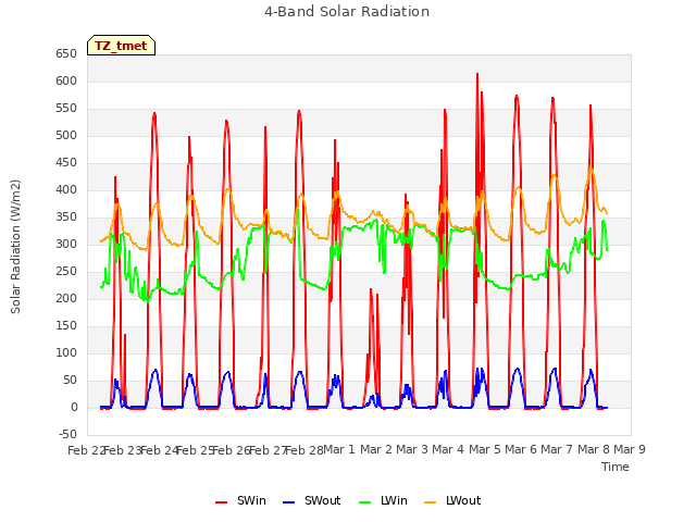 plot of 4-Band Solar Radiation