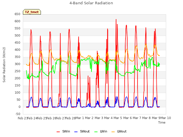 plot of 4-Band Solar Radiation