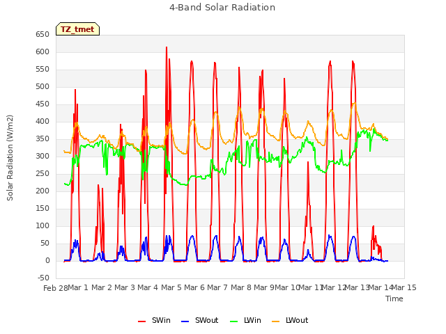 plot of 4-Band Solar Radiation