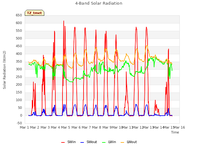 plot of 4-Band Solar Radiation