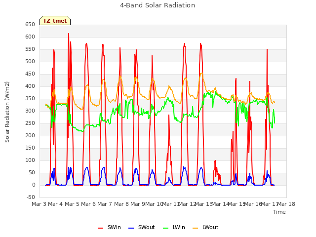 plot of 4-Band Solar Radiation