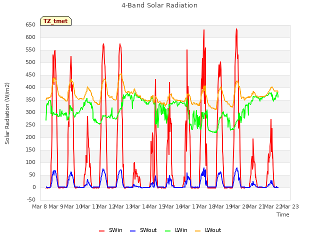 plot of 4-Band Solar Radiation